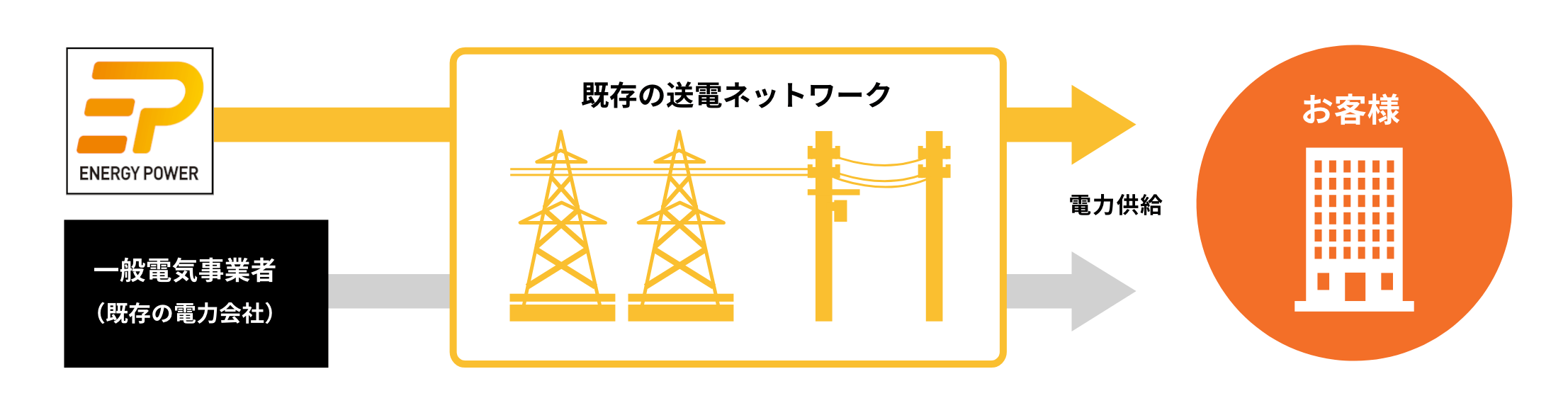 エネルギーパワーからお客様への電力供給と、一般電気事業者（既存の電力会社）からお客様への電力供給はいずれも既存の送電ネットワークを利用します