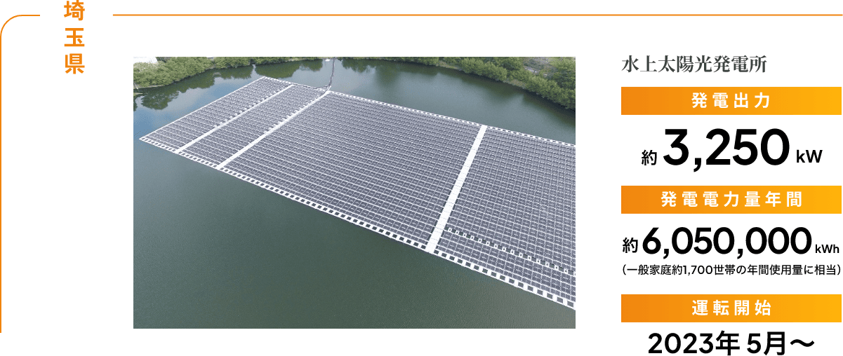 埼玉県 水上太陽光発電所 発電出力3,250kW 発電電力量年間約6,050,000kWh 運転開始2023年5月～