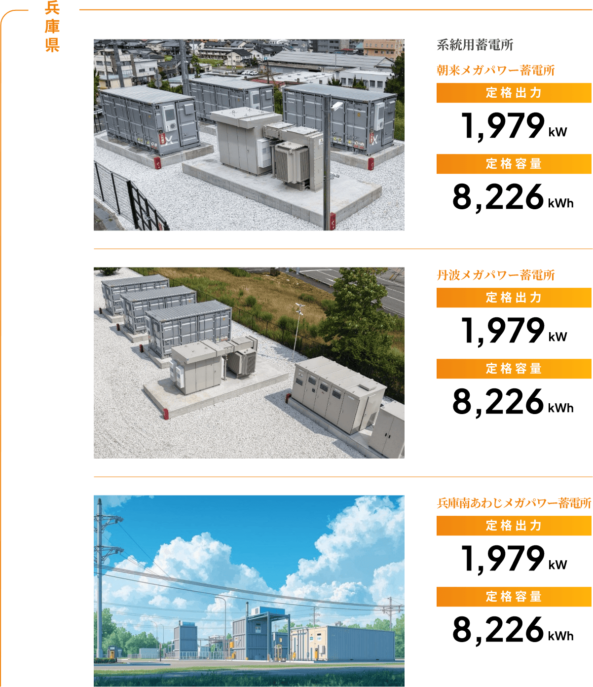 兵庫県 系統用蓄電所 朝来メガパワー蓄電所 定格出力1,979kW 定格容量8,226kWh 丹波メガパワー蓄電所定格出力1,979kW 定格容量8,226kWh 兵庫南あわじメガパワー蓄電所 定格出力1,979kW 定格容量8,226kWh