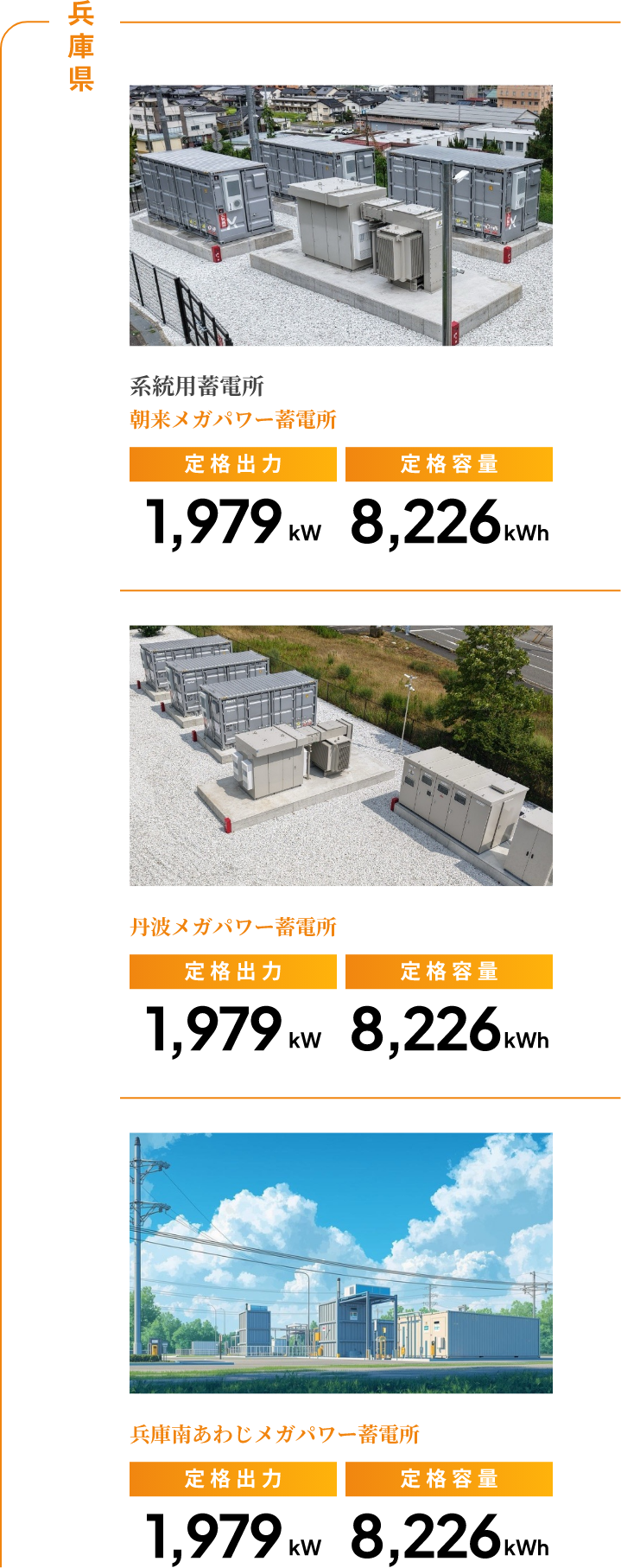 兵庫県 系統用蓄電所 朝来メガパワー蓄電所 定格出力1,979kW 定格容量8,226kWh 丹波メガパワー蓄電所定格出力1,979kW 定格容量8,226kWh 兵庫南あわじメガパワー蓄電所 定格出力1,979kW 定格容量8,226kWh