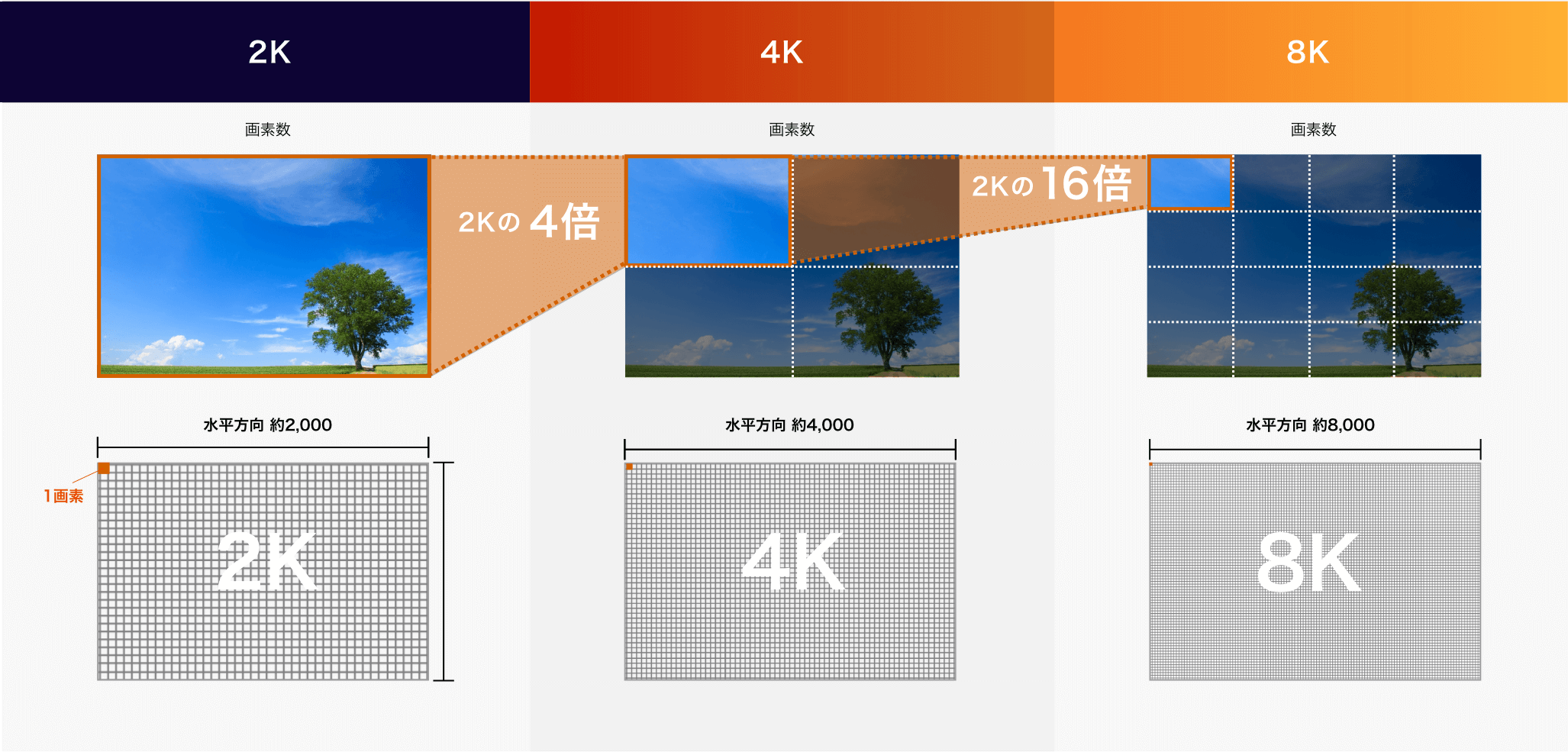 フルハイビジョン（２K）、４K、８Kの比較表