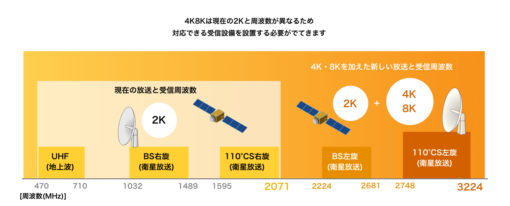 4K8Kは現在の2Kと周波数が異なるため対応できる受信設備を設置する必要がでてきます